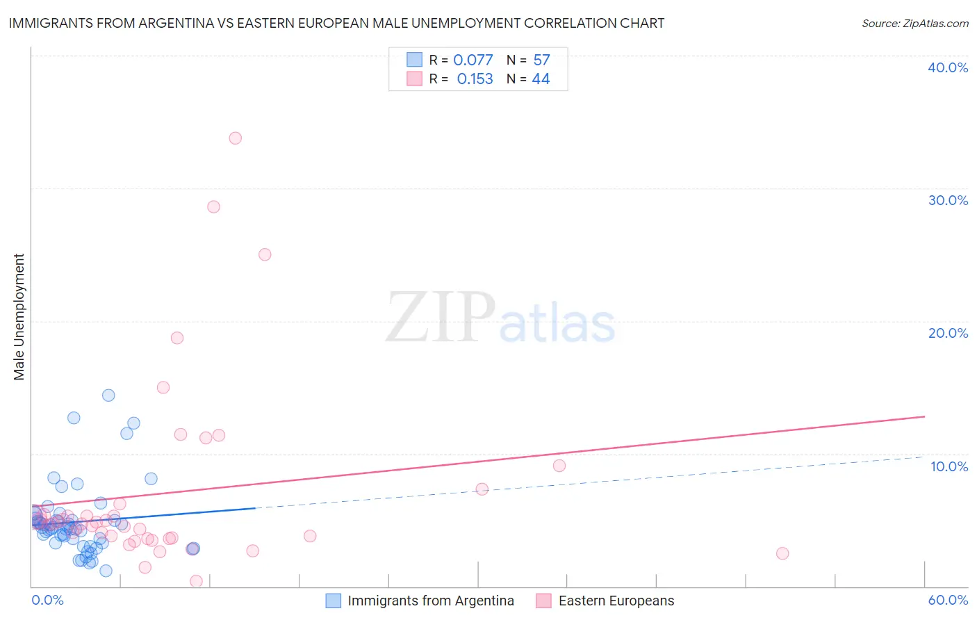 Immigrants from Argentina vs Eastern European Male Unemployment