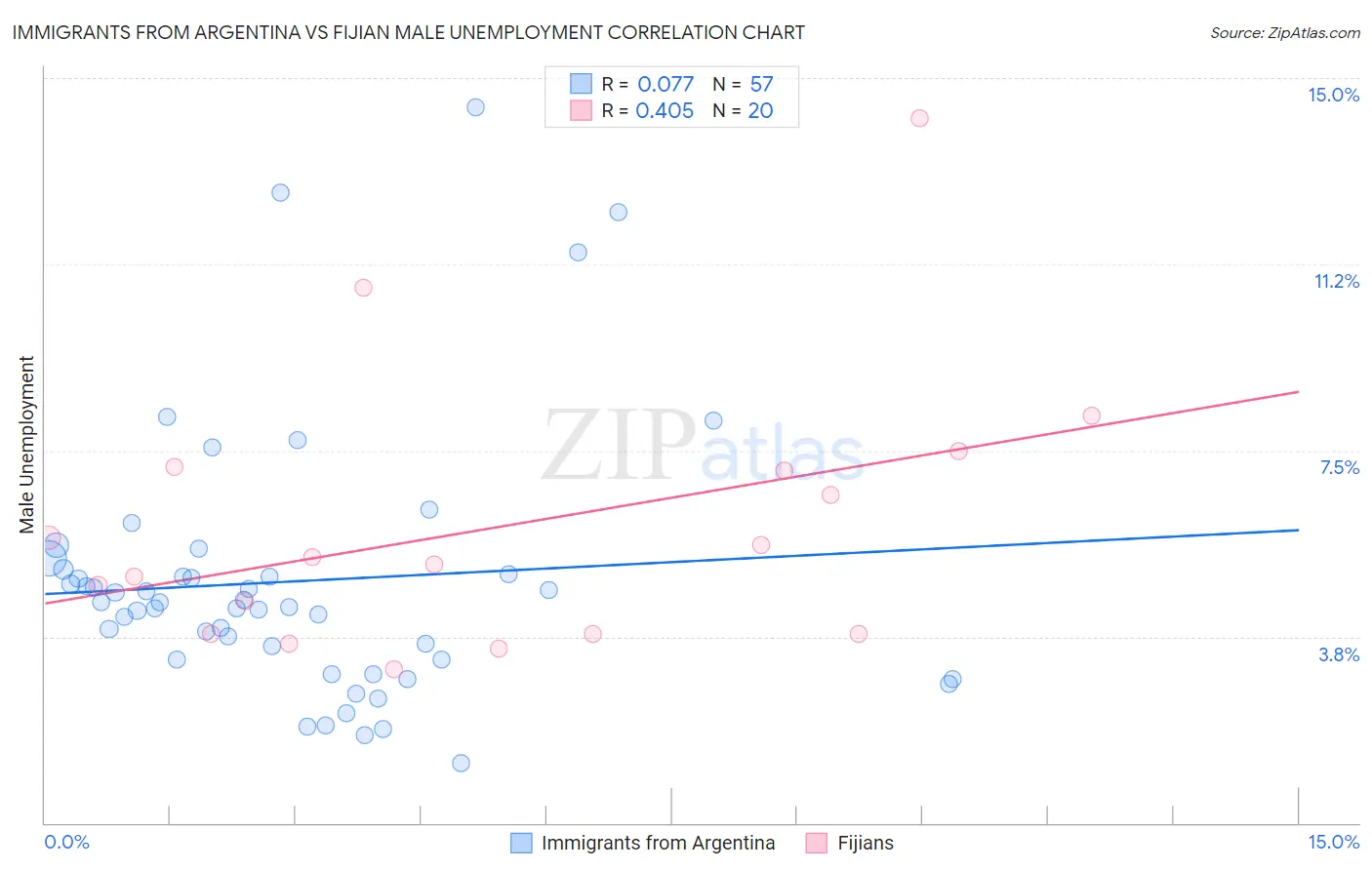 Immigrants from Argentina vs Fijian Male Unemployment