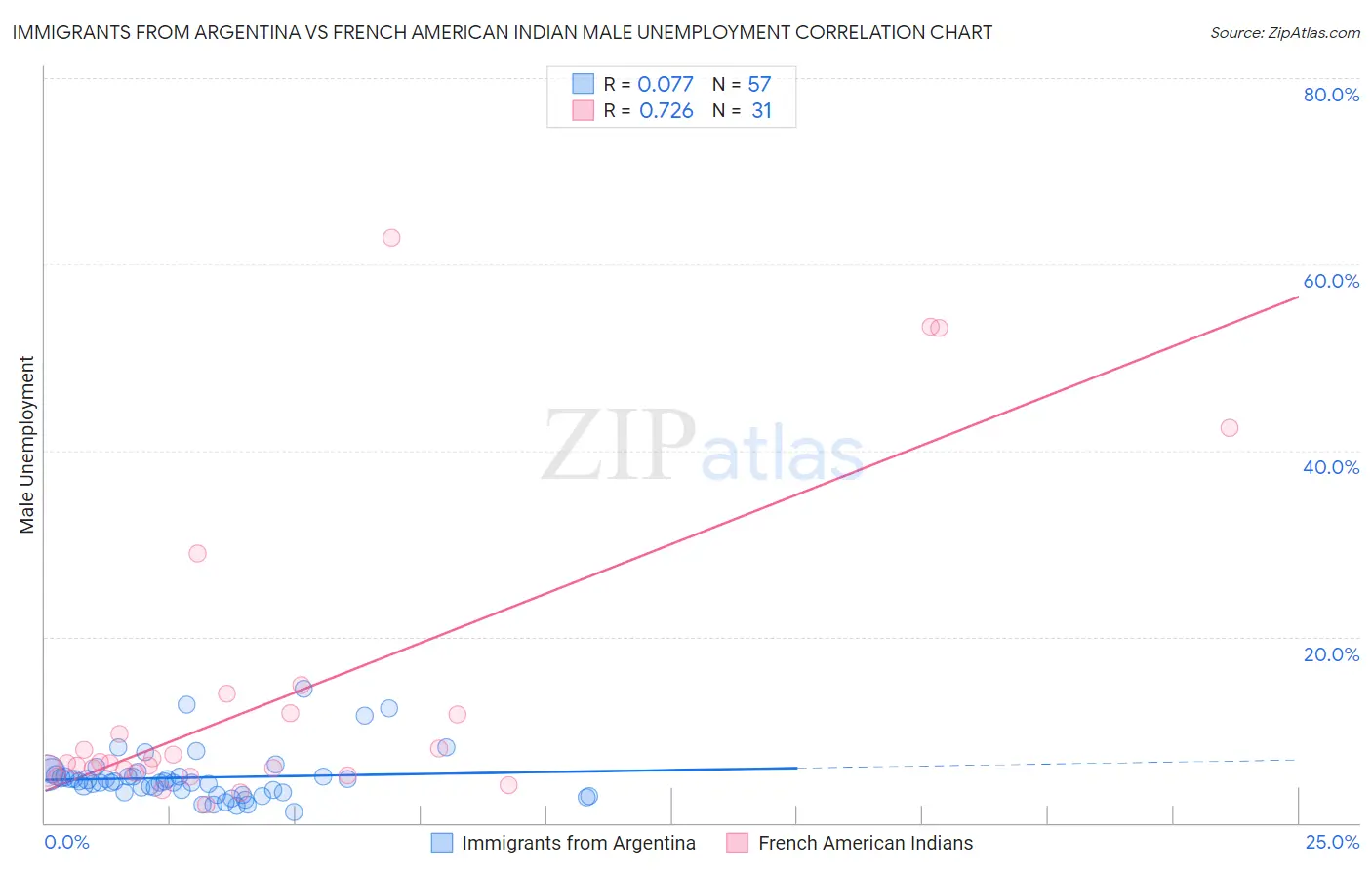 Immigrants from Argentina vs French American Indian Male Unemployment