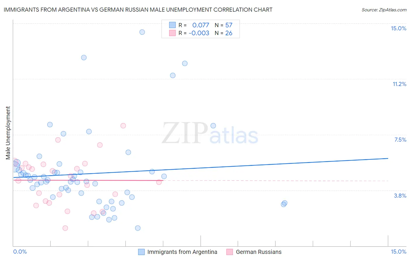 Immigrants from Argentina vs German Russian Male Unemployment