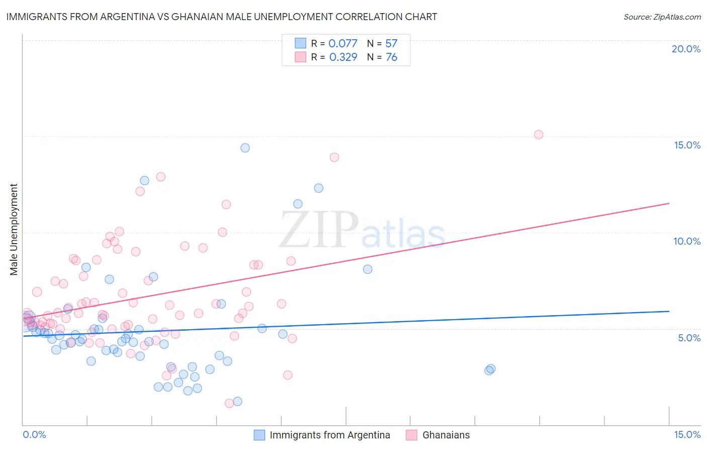 Immigrants from Argentina vs Ghanaian Male Unemployment