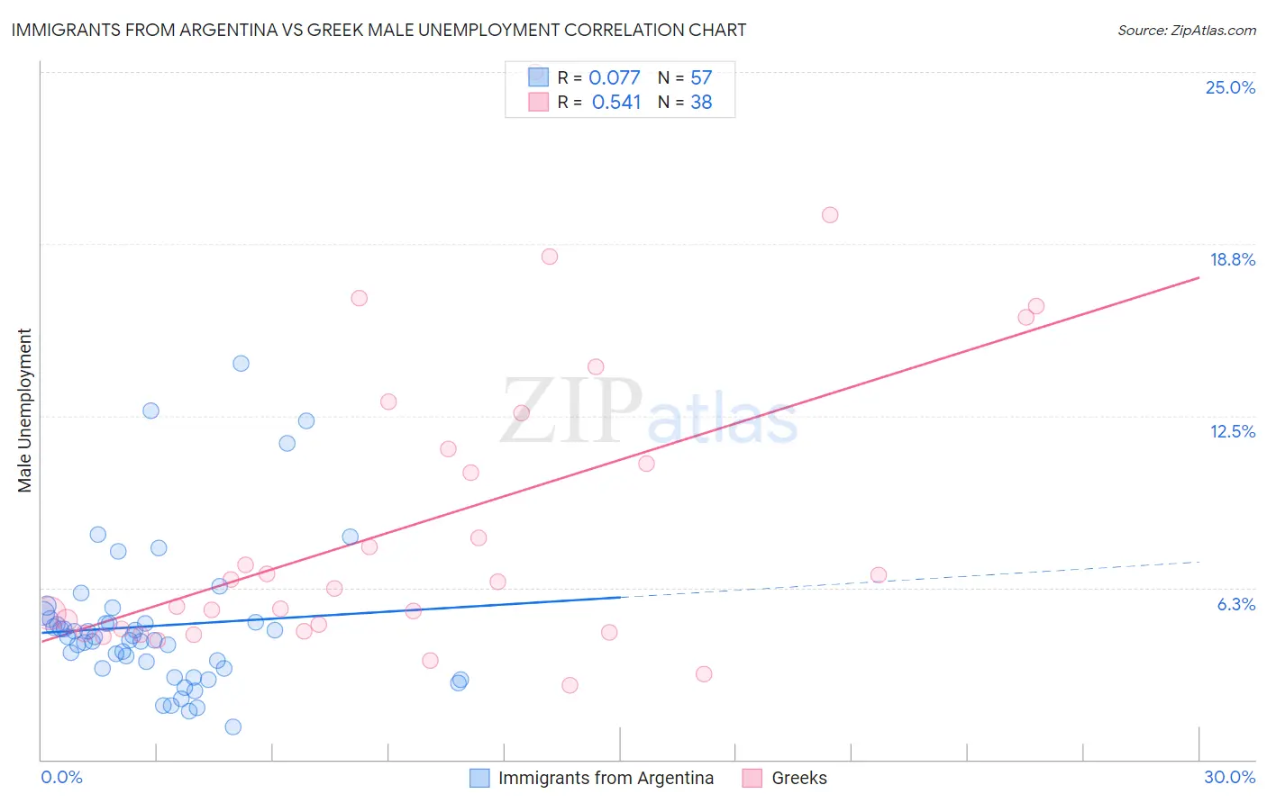 Immigrants from Argentina vs Greek Male Unemployment
