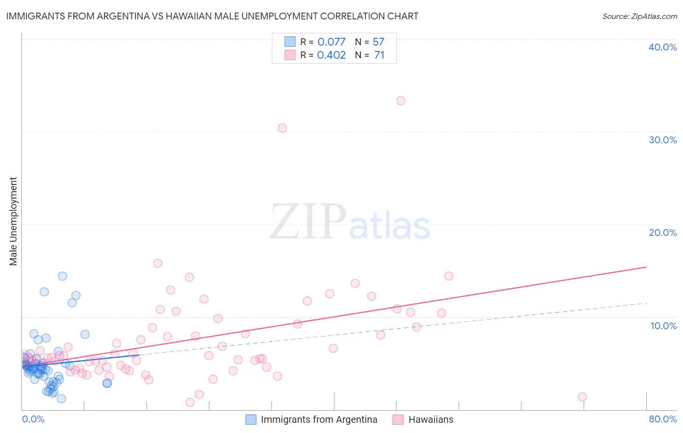 Immigrants from Argentina vs Hawaiian Male Unemployment