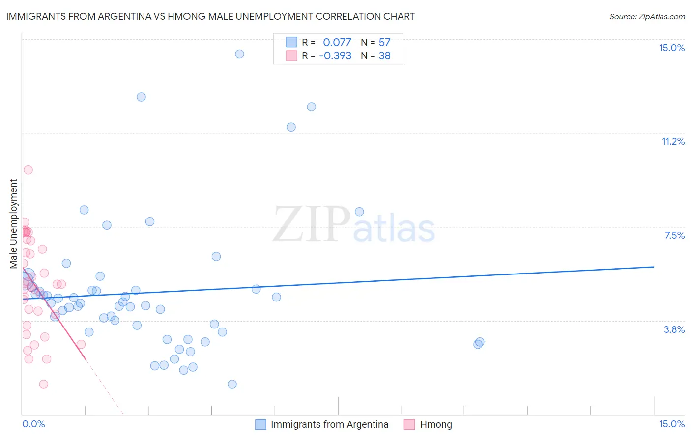 Immigrants from Argentina vs Hmong Male Unemployment