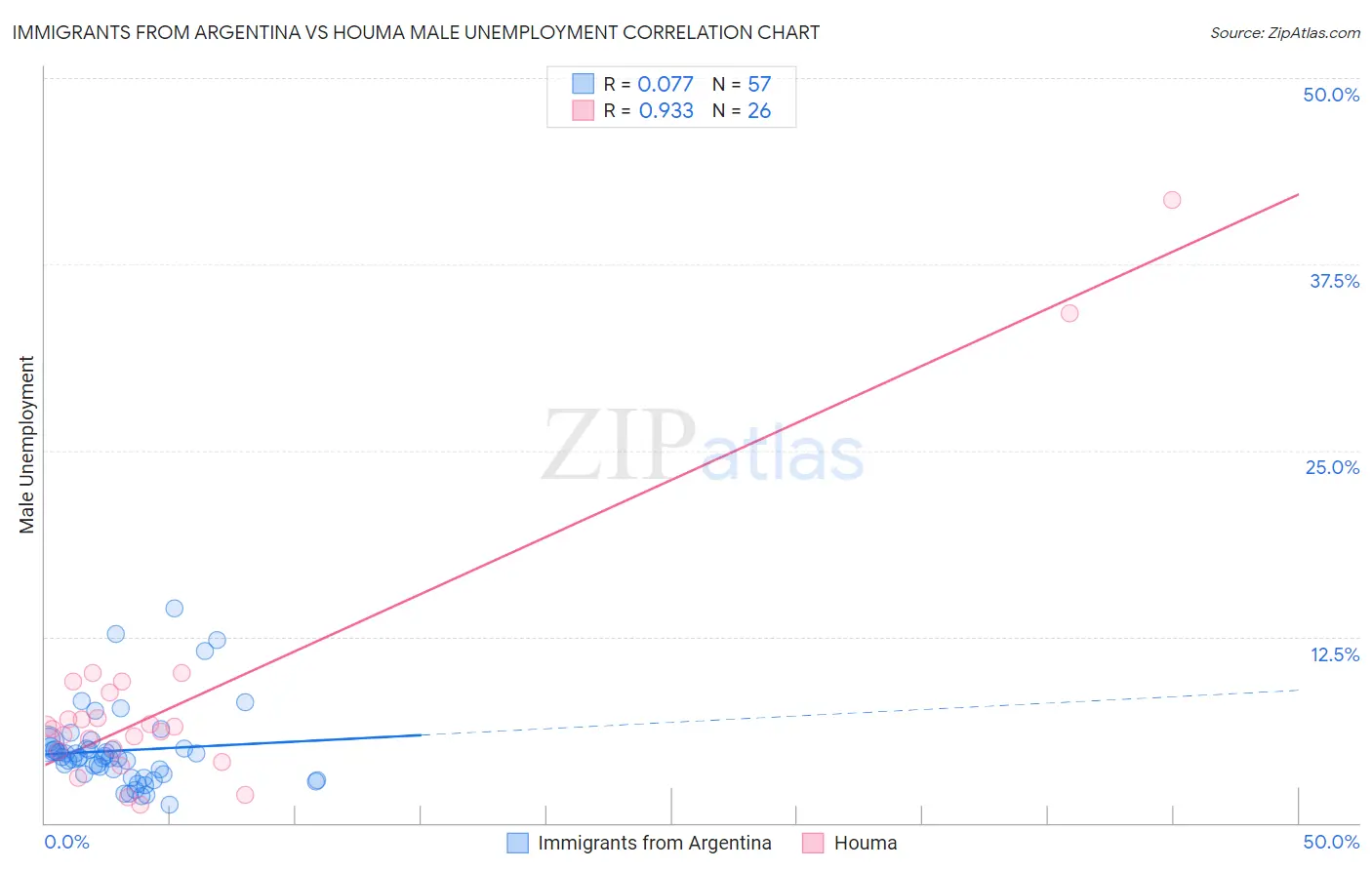 Immigrants from Argentina vs Houma Male Unemployment