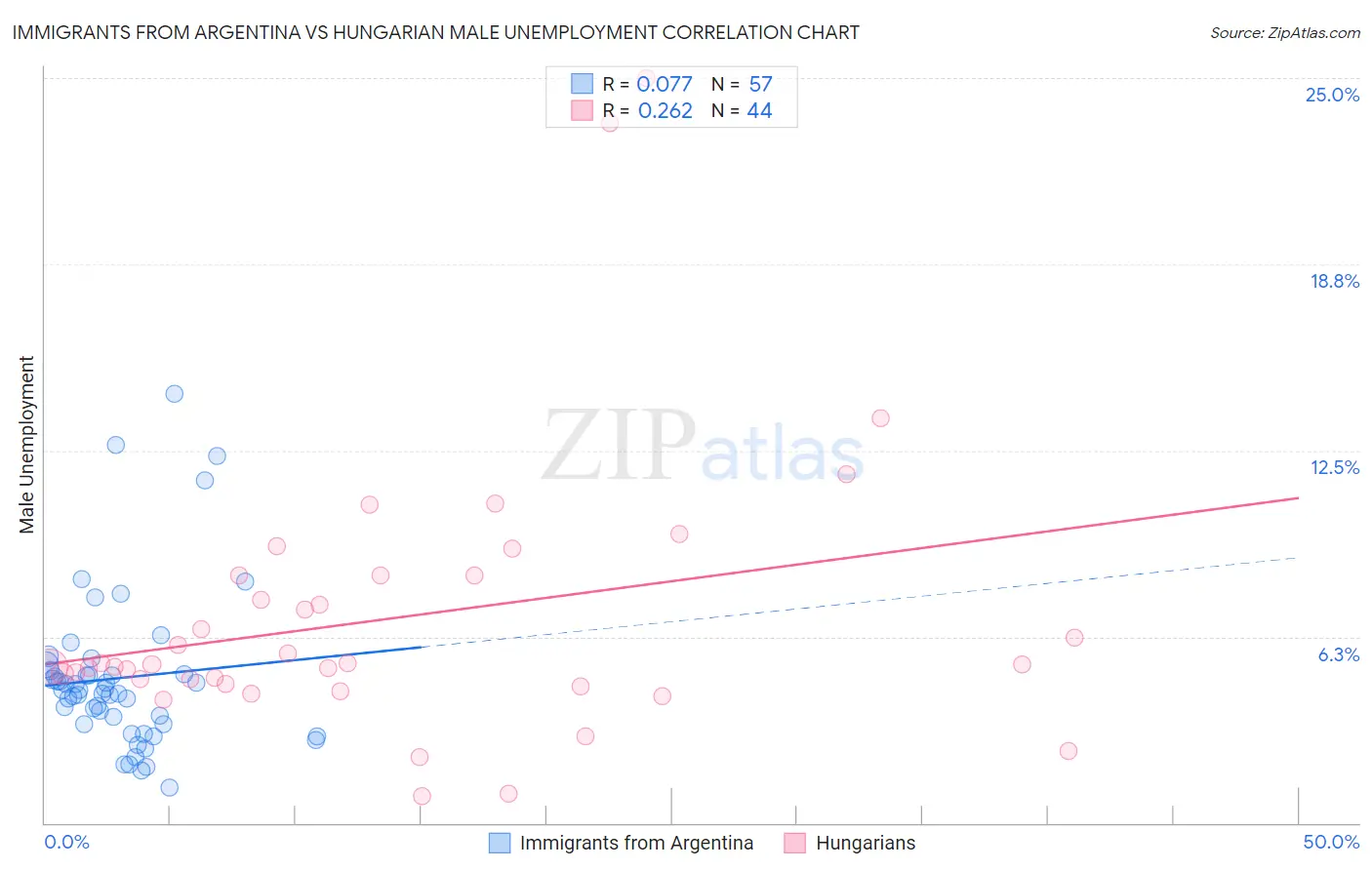 Immigrants from Argentina vs Hungarian Male Unemployment