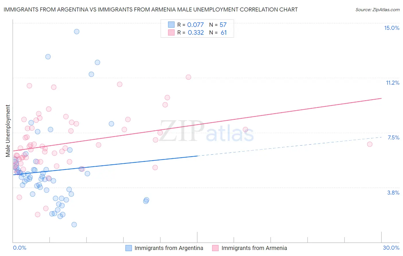 Immigrants from Argentina vs Immigrants from Armenia Male Unemployment