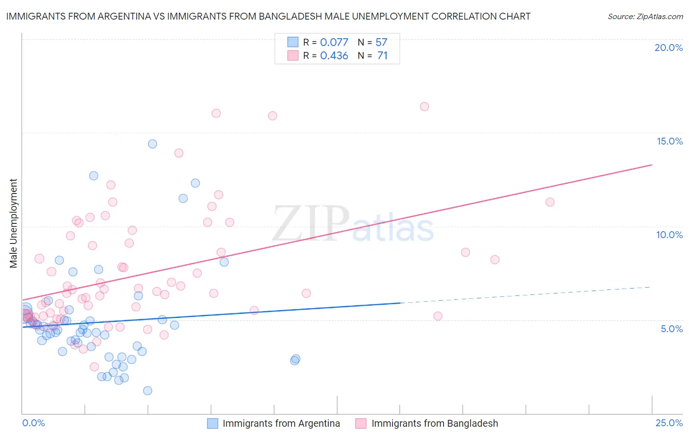 Immigrants from Argentina vs Immigrants from Bangladesh Male Unemployment