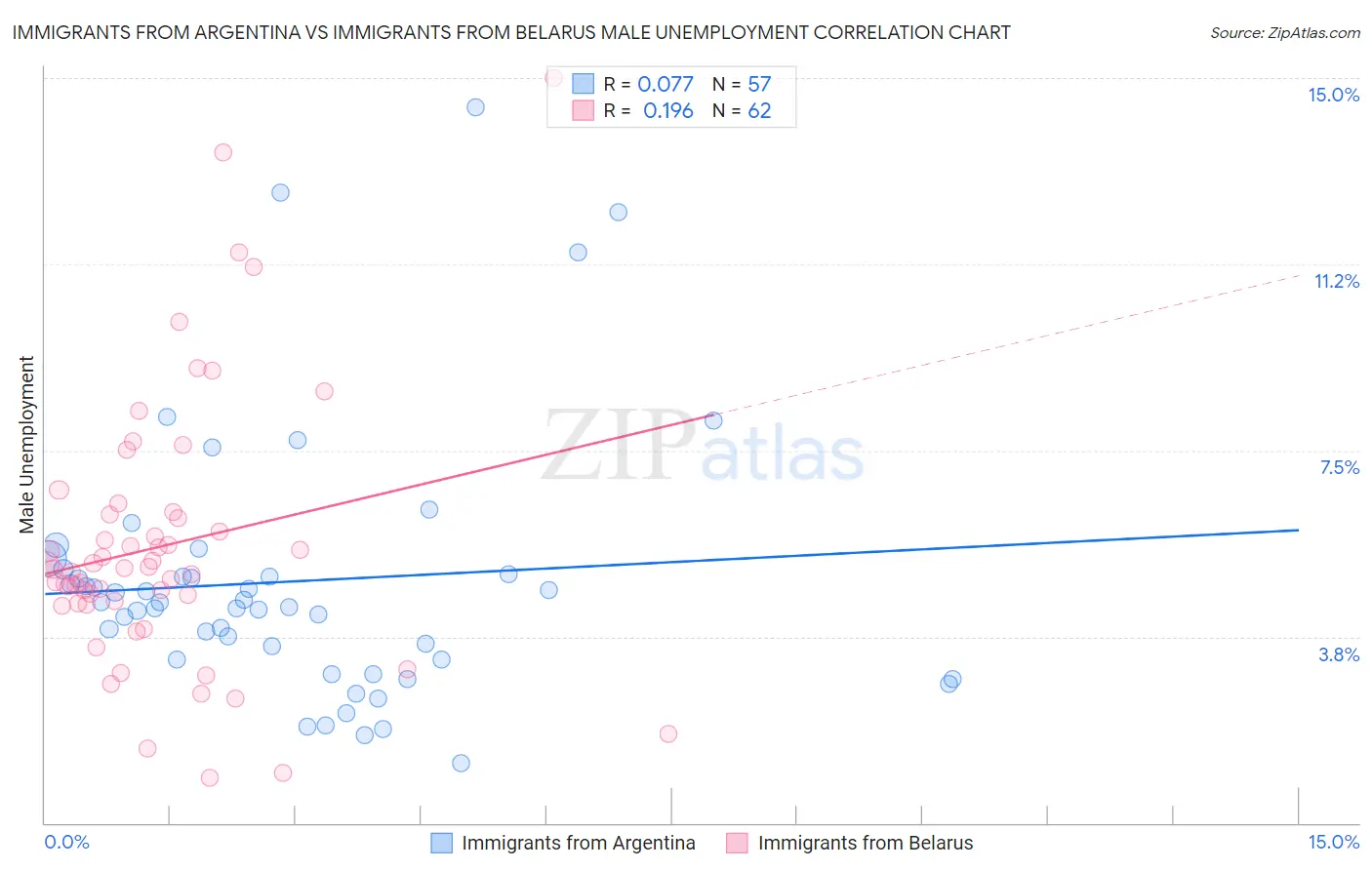 Immigrants from Argentina vs Immigrants from Belarus Male Unemployment