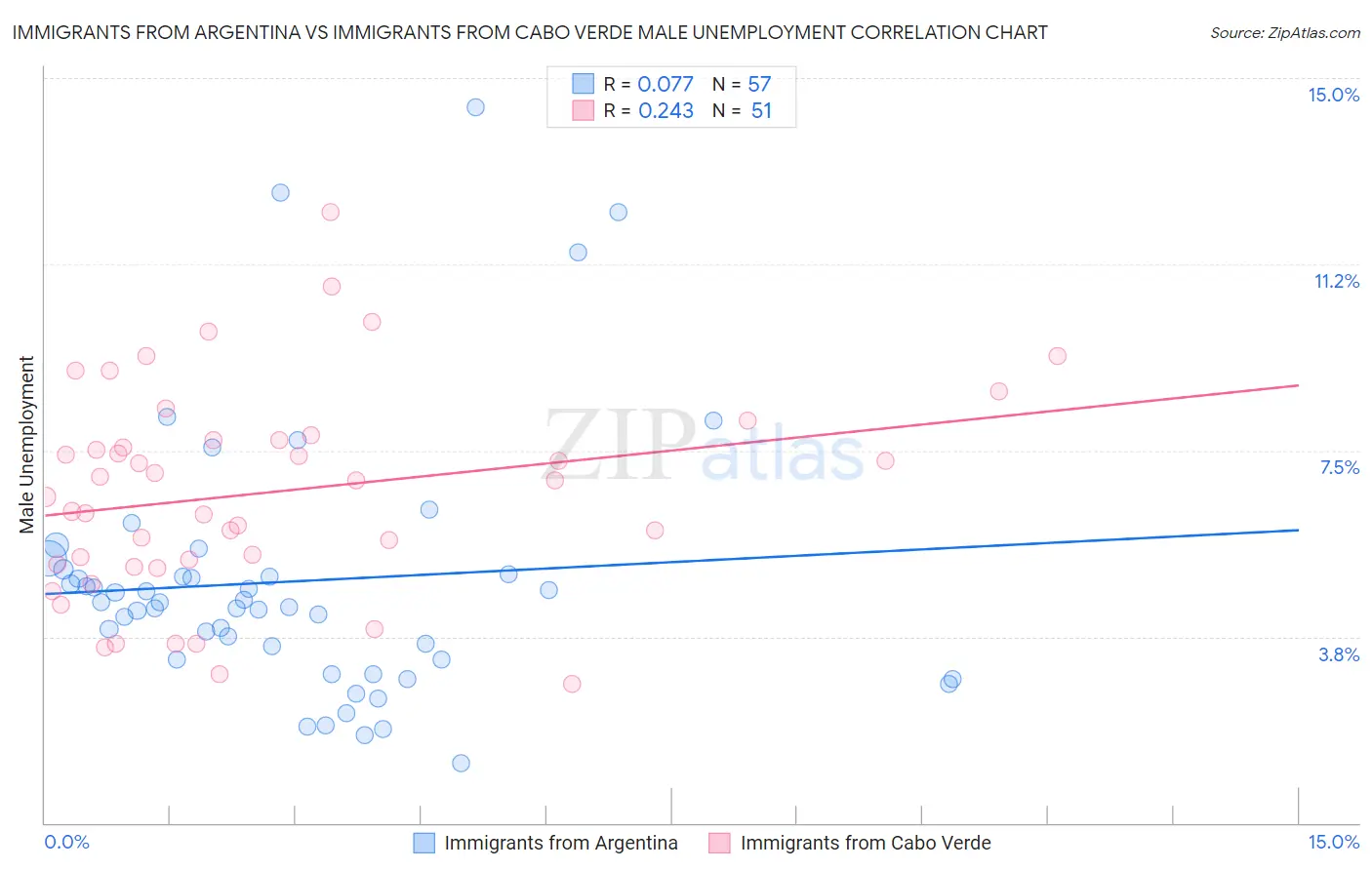 Immigrants from Argentina vs Immigrants from Cabo Verde Male Unemployment