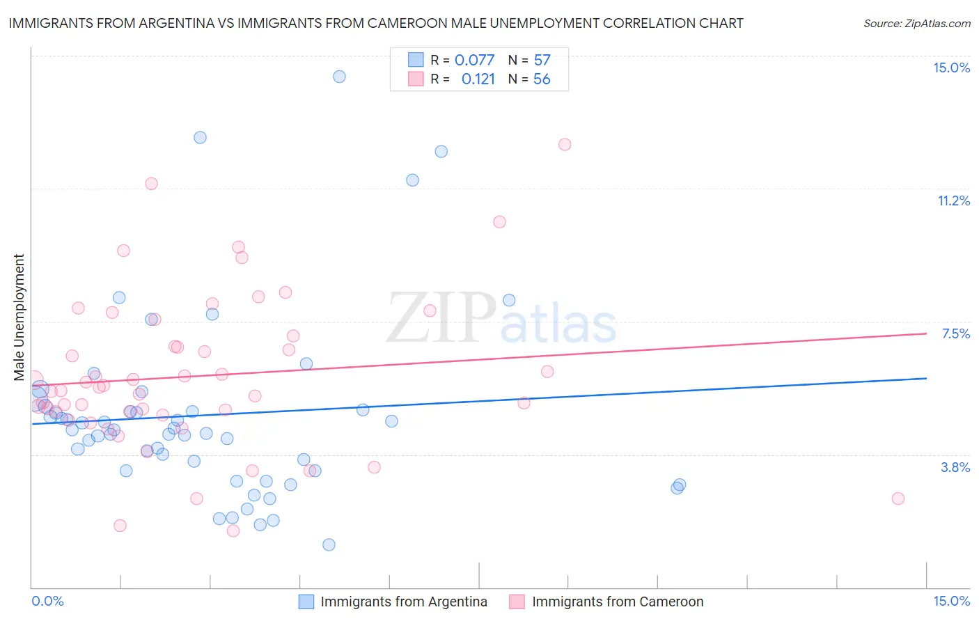 Immigrants from Argentina vs Immigrants from Cameroon Male Unemployment