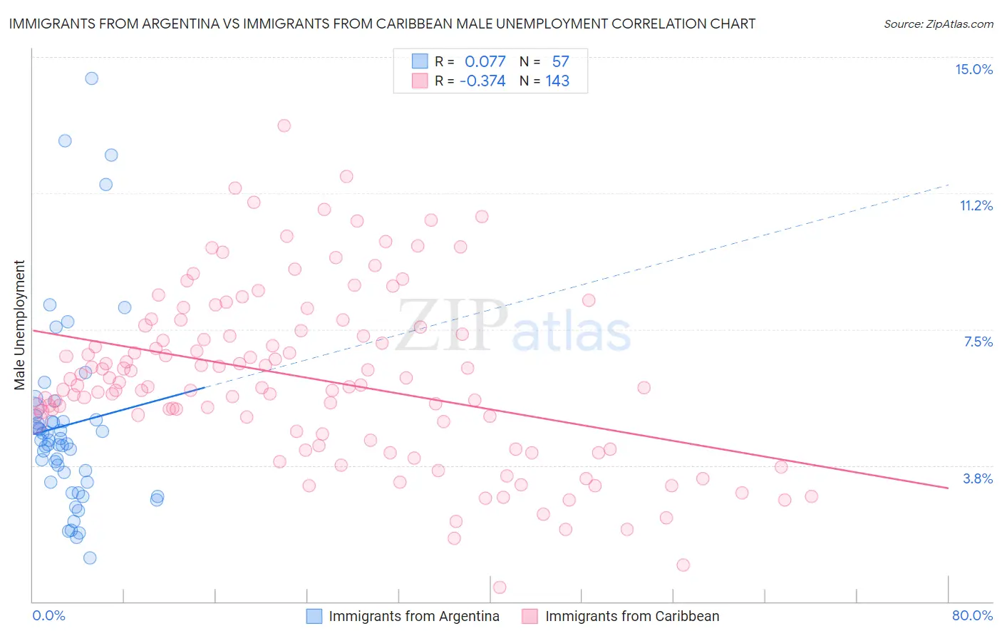 Immigrants from Argentina vs Immigrants from Caribbean Male Unemployment
