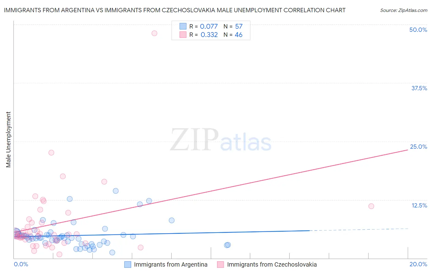 Immigrants from Argentina vs Immigrants from Czechoslovakia Male Unemployment