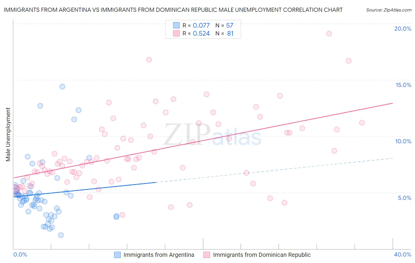Immigrants from Argentina vs Immigrants from Dominican Republic Male Unemployment