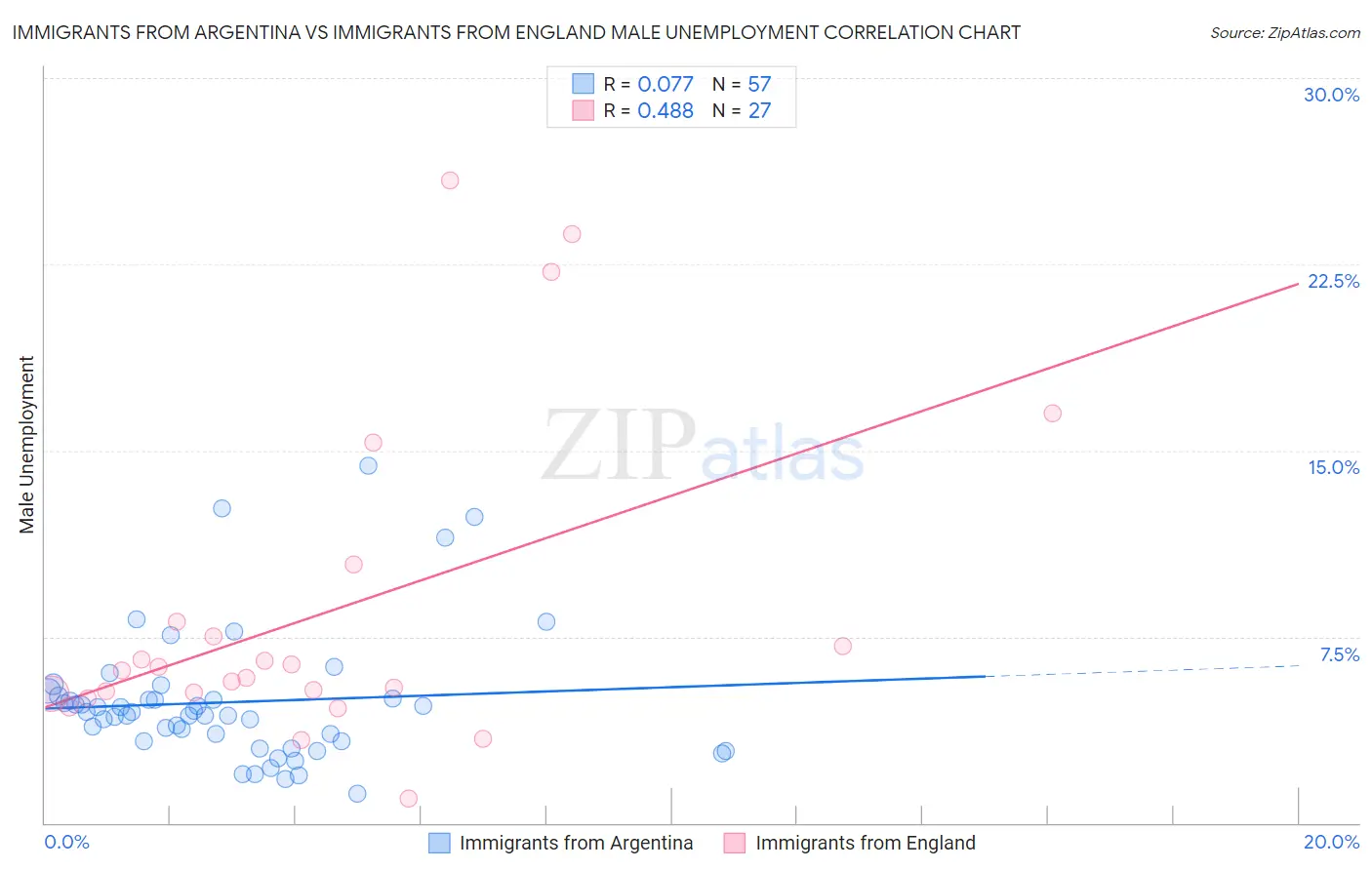 Immigrants from Argentina vs Immigrants from England Male Unemployment