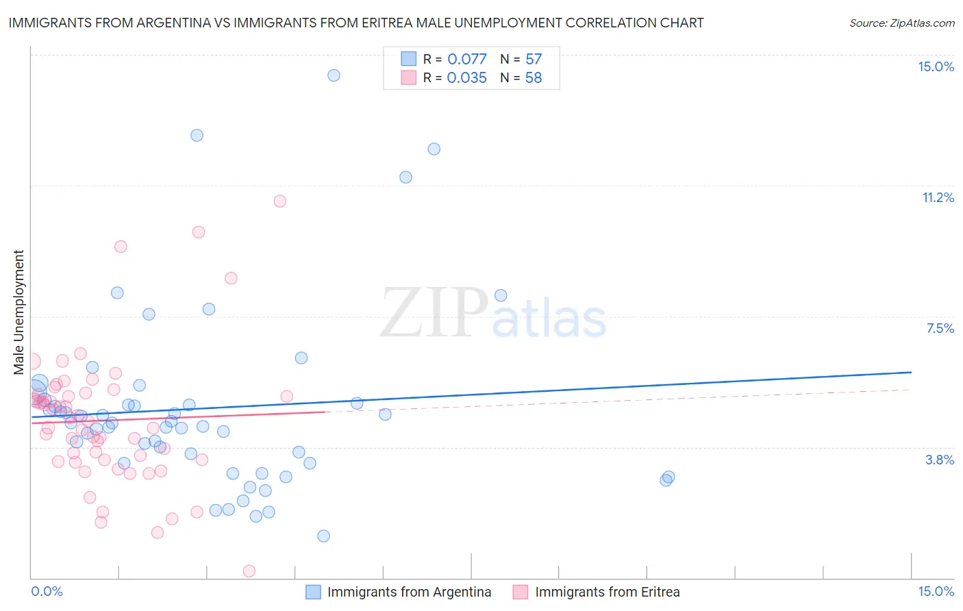 Immigrants from Argentina vs Immigrants from Eritrea Male Unemployment