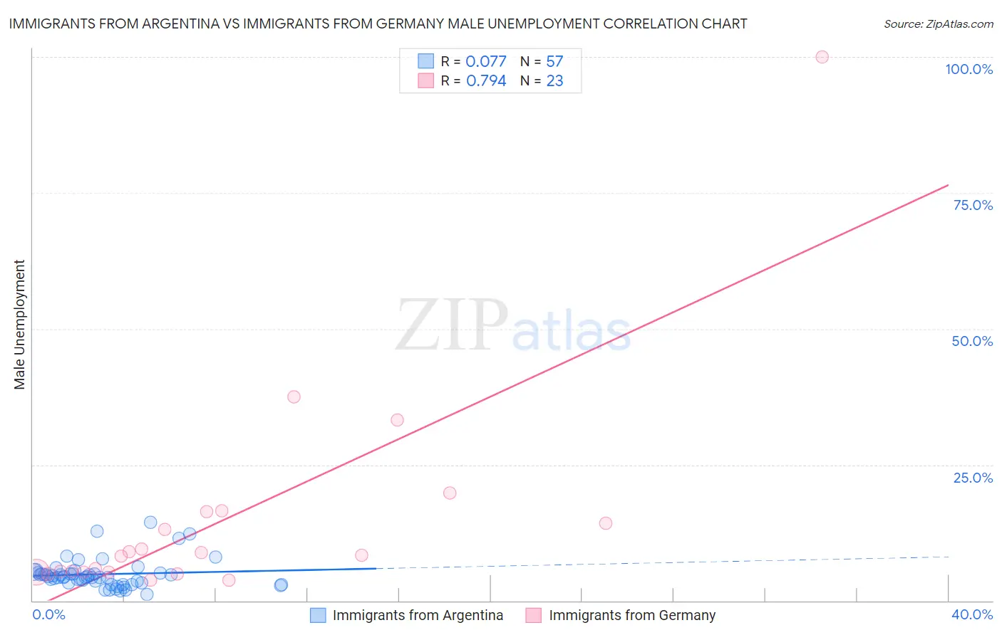 Immigrants from Argentina vs Immigrants from Germany Male Unemployment