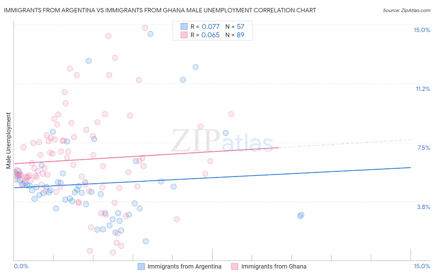 Immigrants from Argentina vs Immigrants from Ghana Male Unemployment