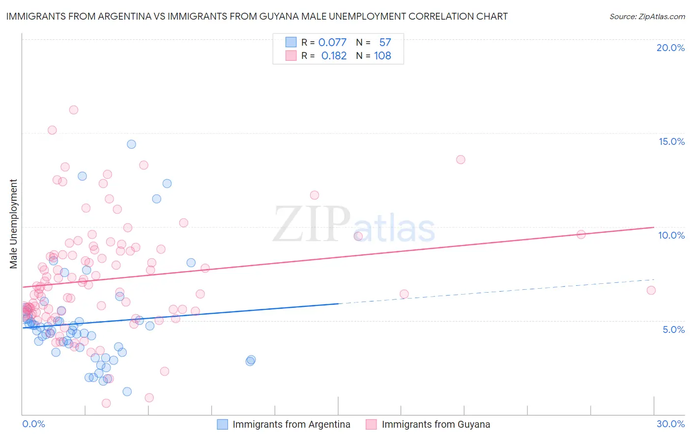 Immigrants from Argentina vs Immigrants from Guyana Male Unemployment