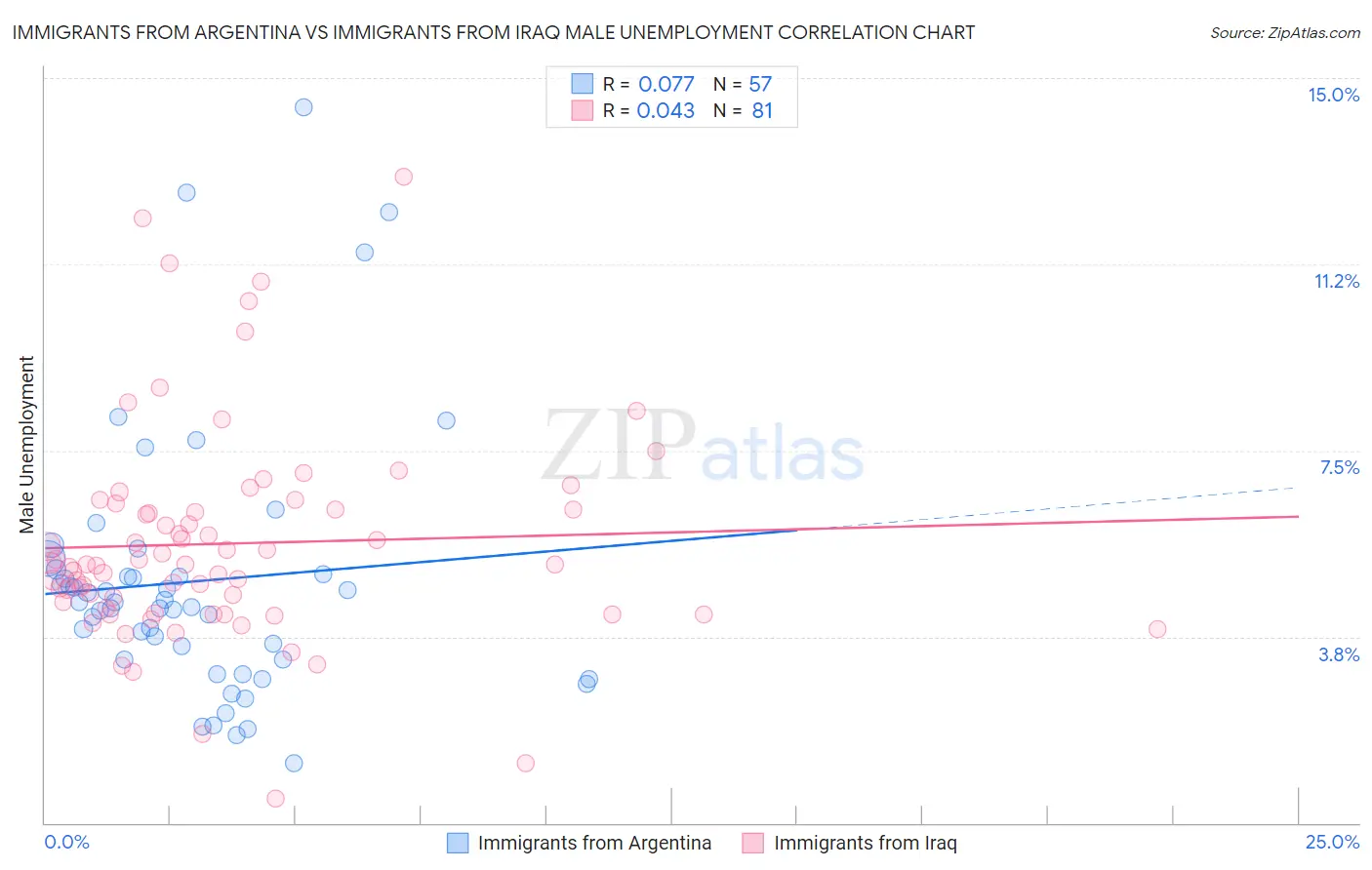 Immigrants from Argentina vs Immigrants from Iraq Male Unemployment
