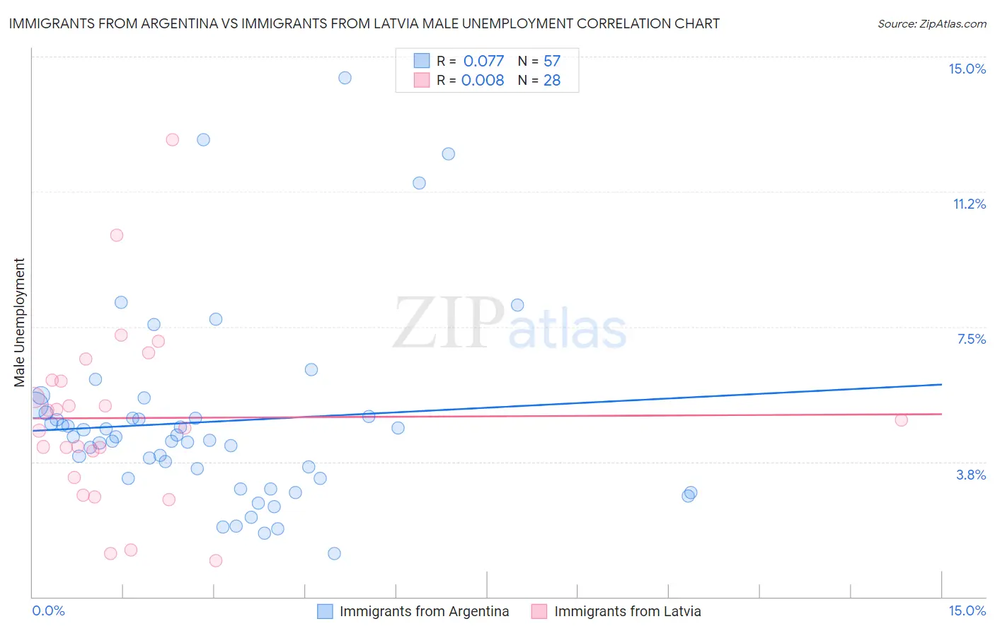 Immigrants from Argentina vs Immigrants from Latvia Male Unemployment