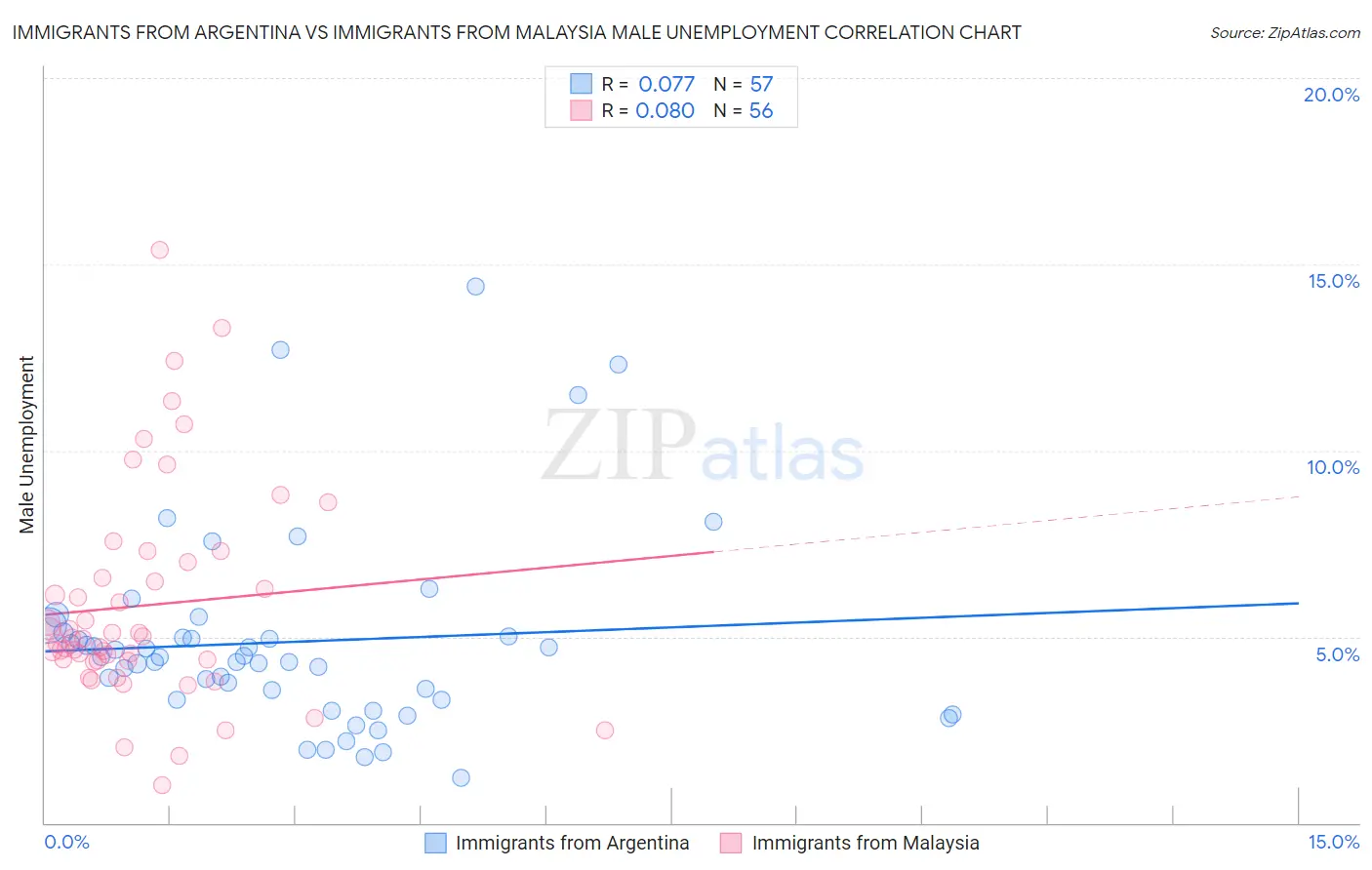 Immigrants from Argentina vs Immigrants from Malaysia Male Unemployment