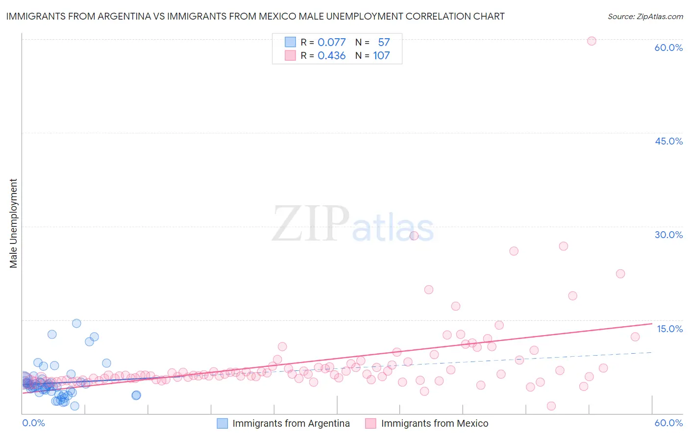 Immigrants from Argentina vs Immigrants from Mexico Male Unemployment