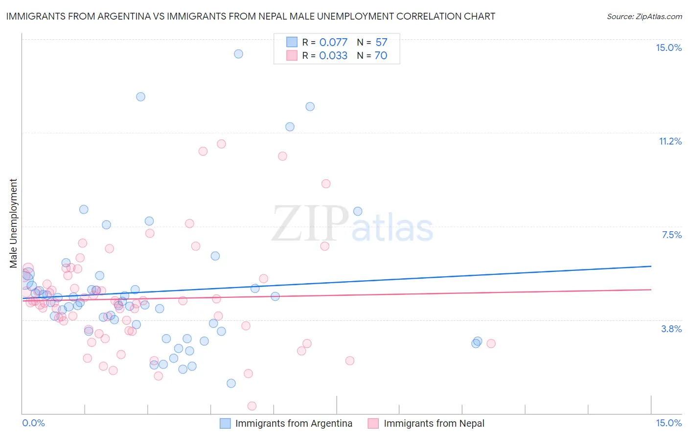 Immigrants from Argentina vs Immigrants from Nepal Male Unemployment