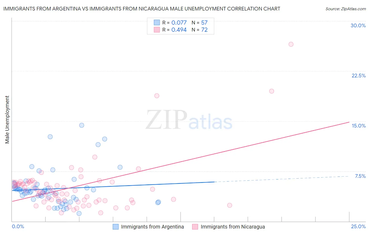 Immigrants from Argentina vs Immigrants from Nicaragua Male Unemployment