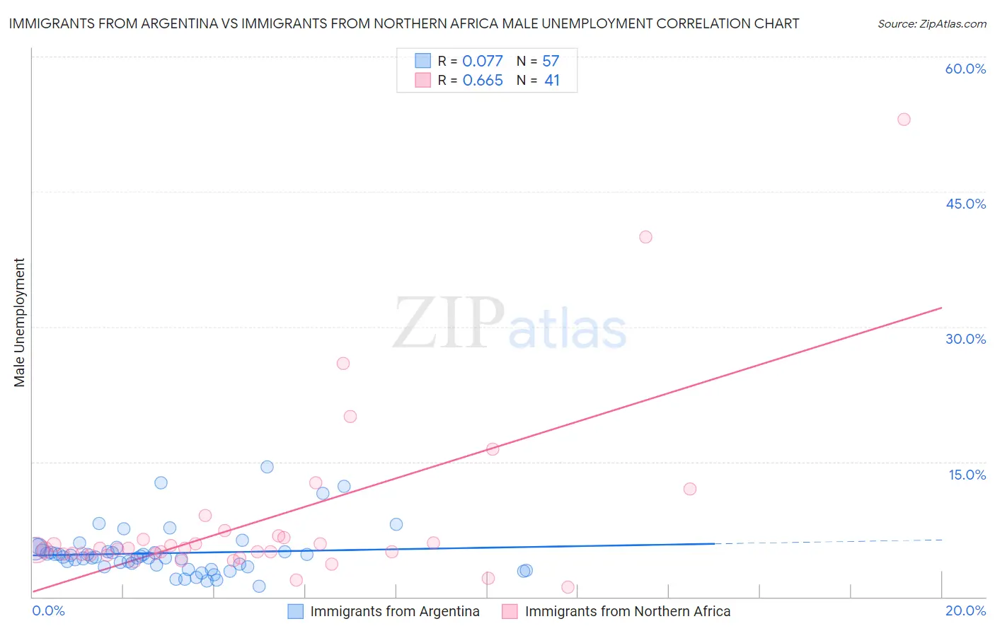 Immigrants from Argentina vs Immigrants from Northern Africa Male Unemployment