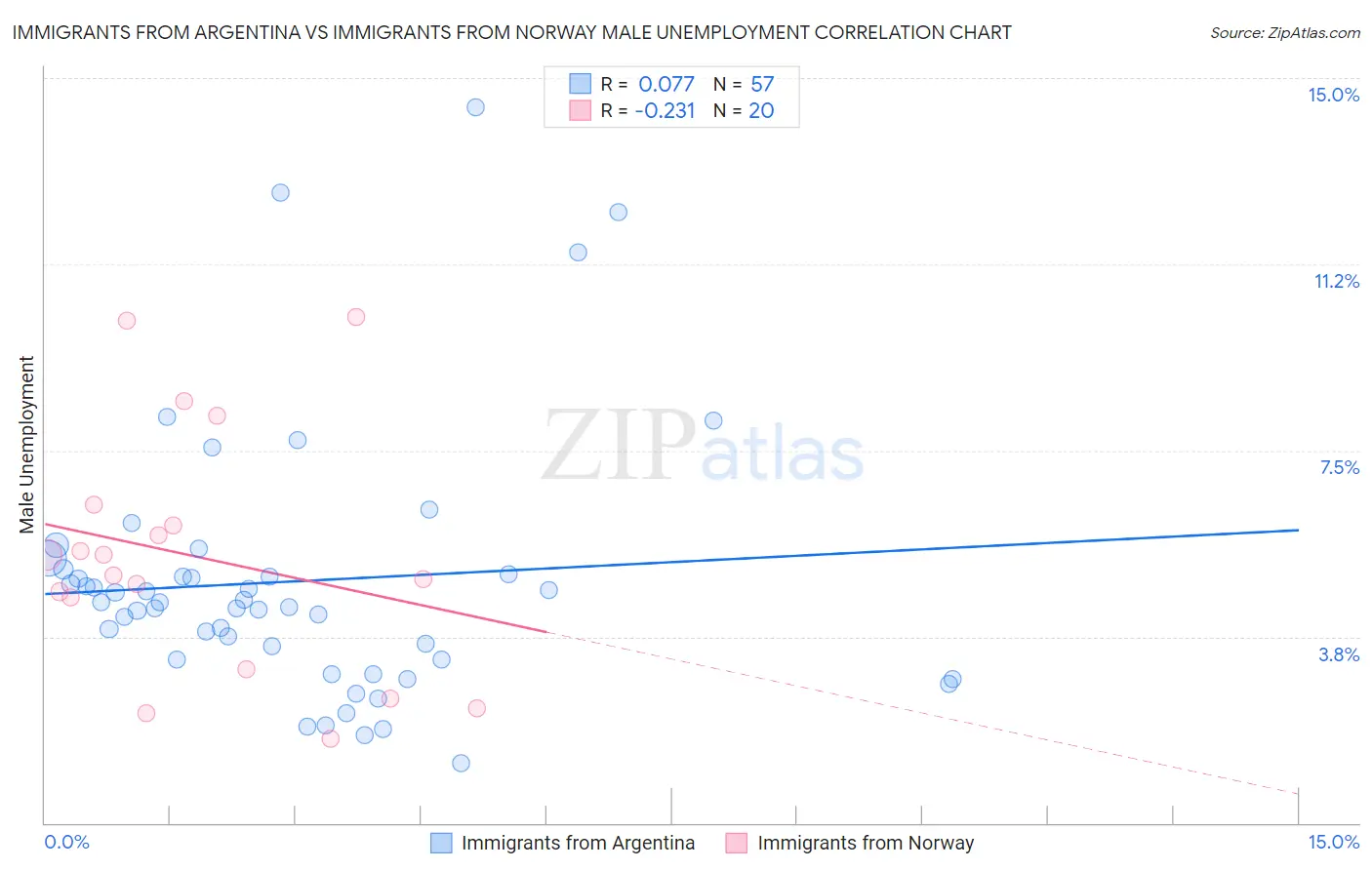 Immigrants from Argentina vs Immigrants from Norway Male Unemployment