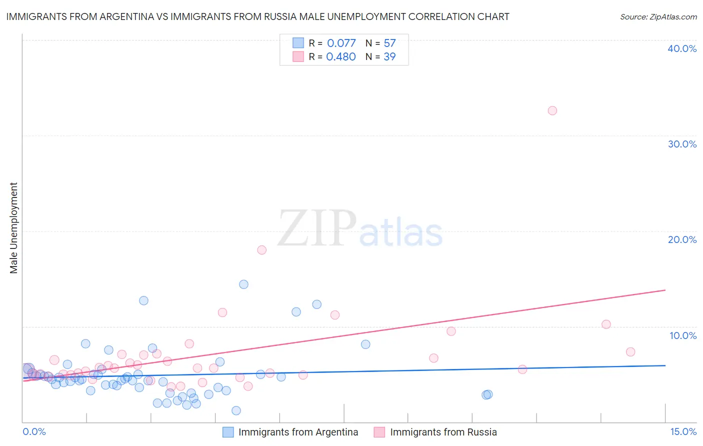 Immigrants from Argentina vs Immigrants from Russia Male Unemployment