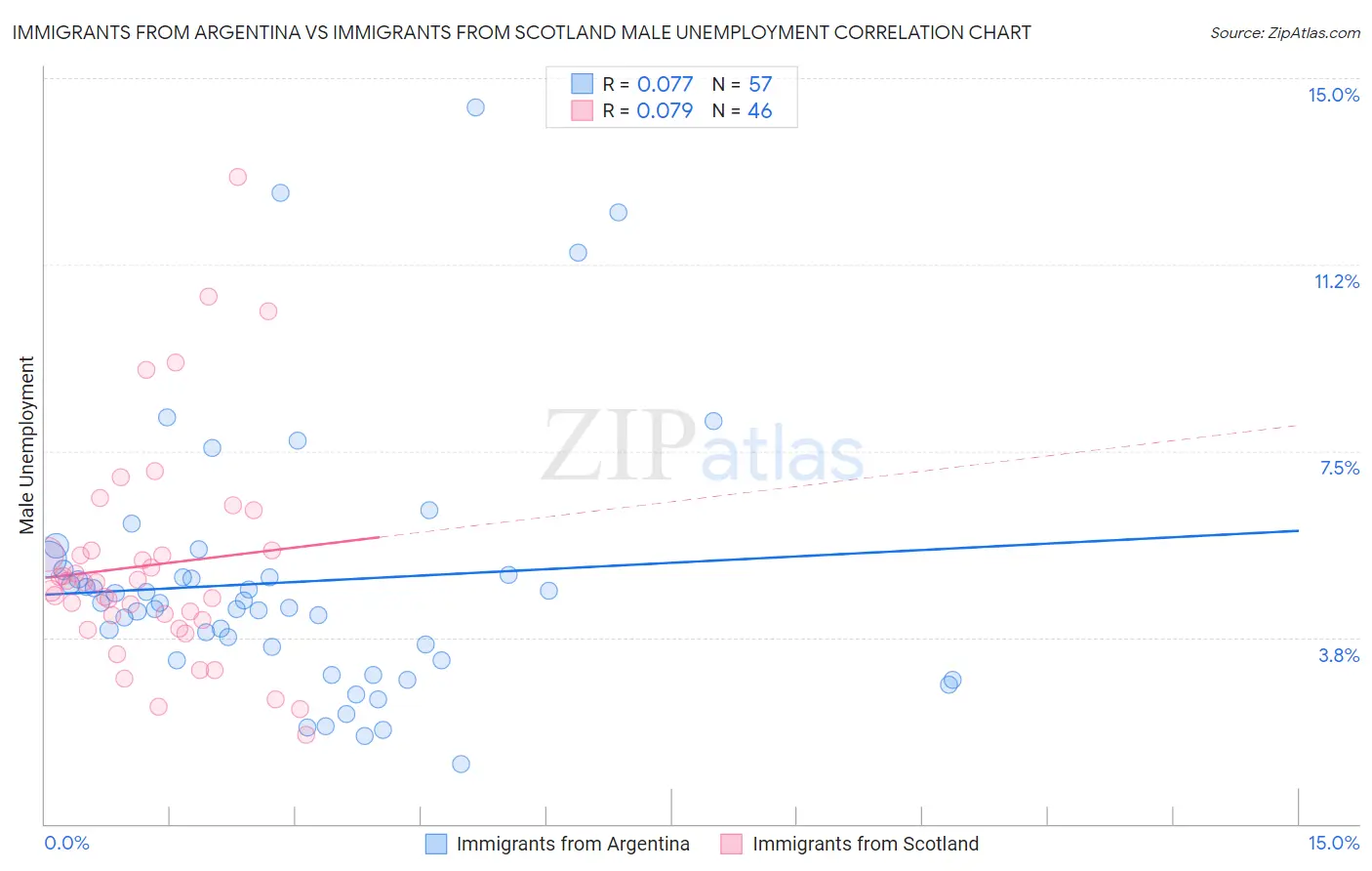 Immigrants from Argentina vs Immigrants from Scotland Male Unemployment