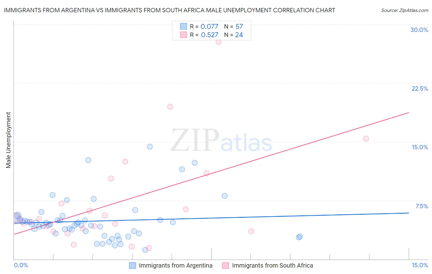 Immigrants from Argentina vs Immigrants from South Africa Male Unemployment