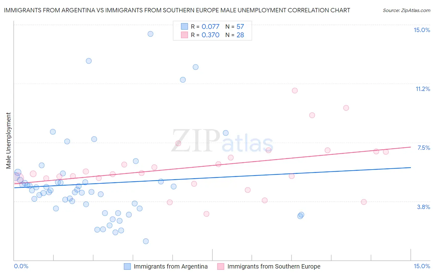 Immigrants from Argentina vs Immigrants from Southern Europe Male Unemployment