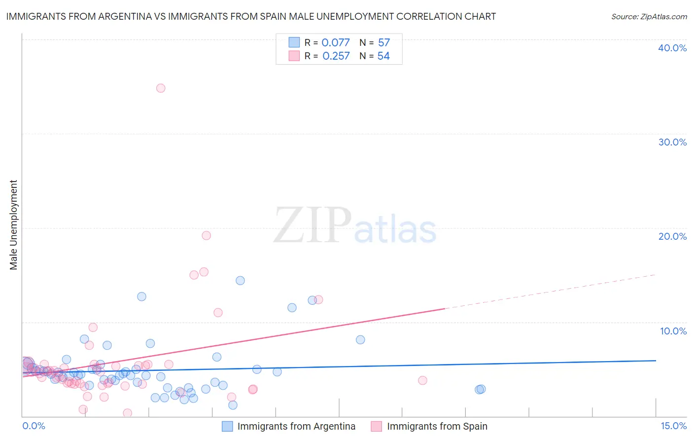 Immigrants from Argentina vs Immigrants from Spain Male Unemployment