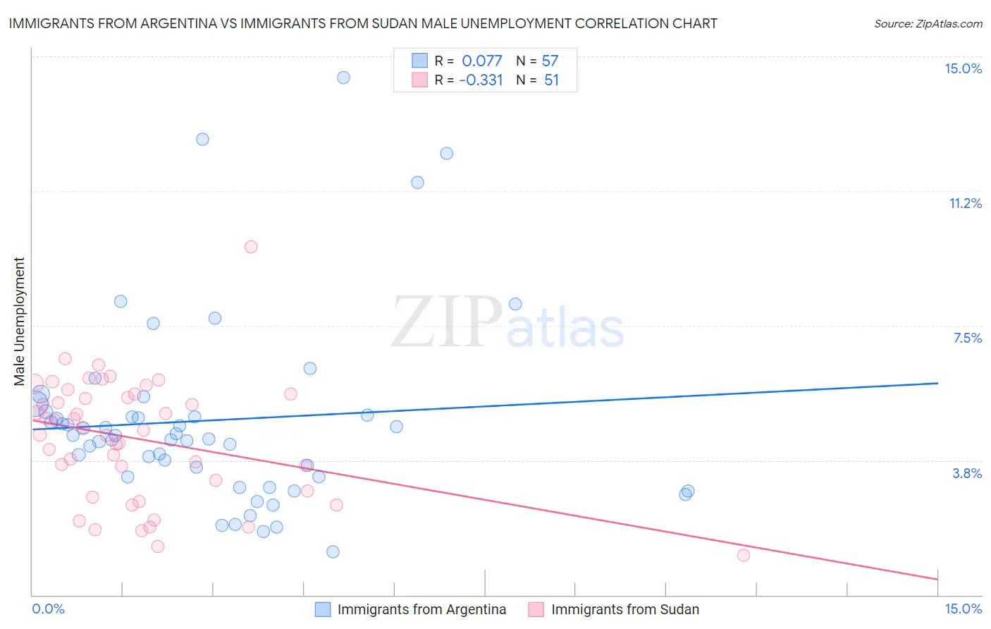 Immigrants from Argentina vs Immigrants from Sudan Male Unemployment