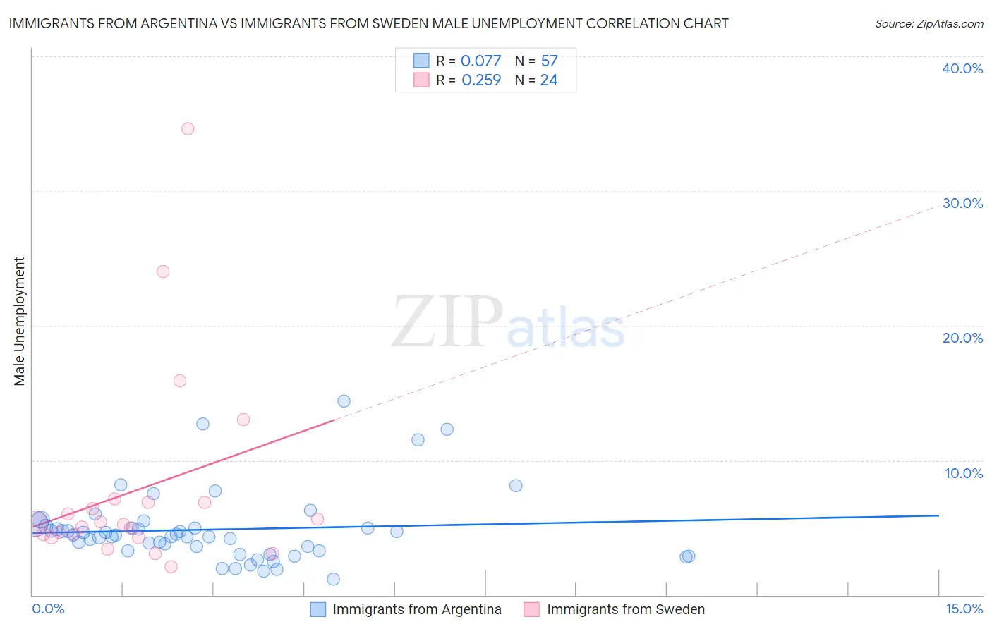 Immigrants from Argentina vs Immigrants from Sweden Male Unemployment
