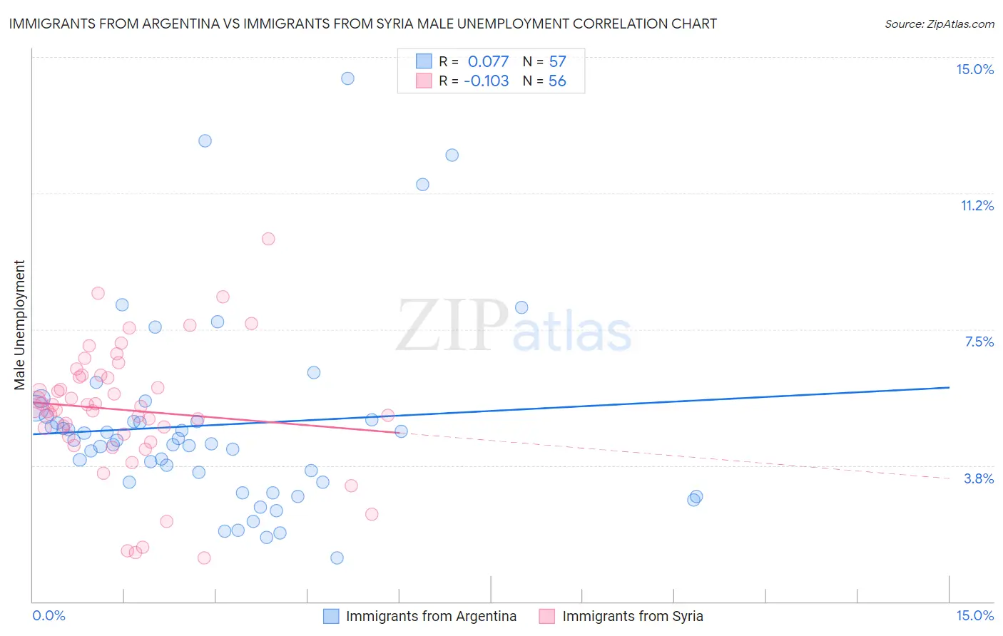 Immigrants from Argentina vs Immigrants from Syria Male Unemployment