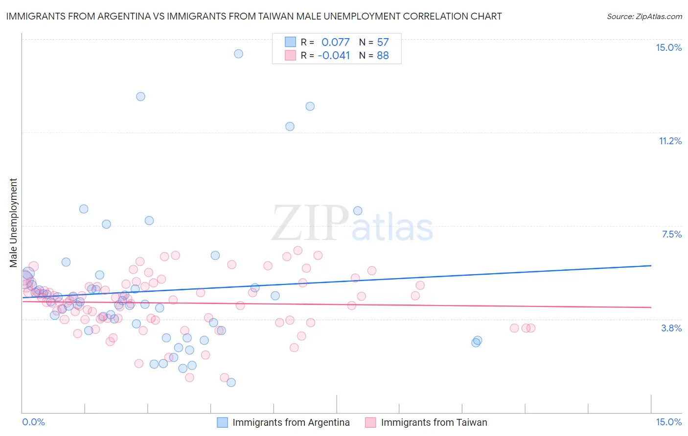 Immigrants from Argentina vs Immigrants from Taiwan Male Unemployment