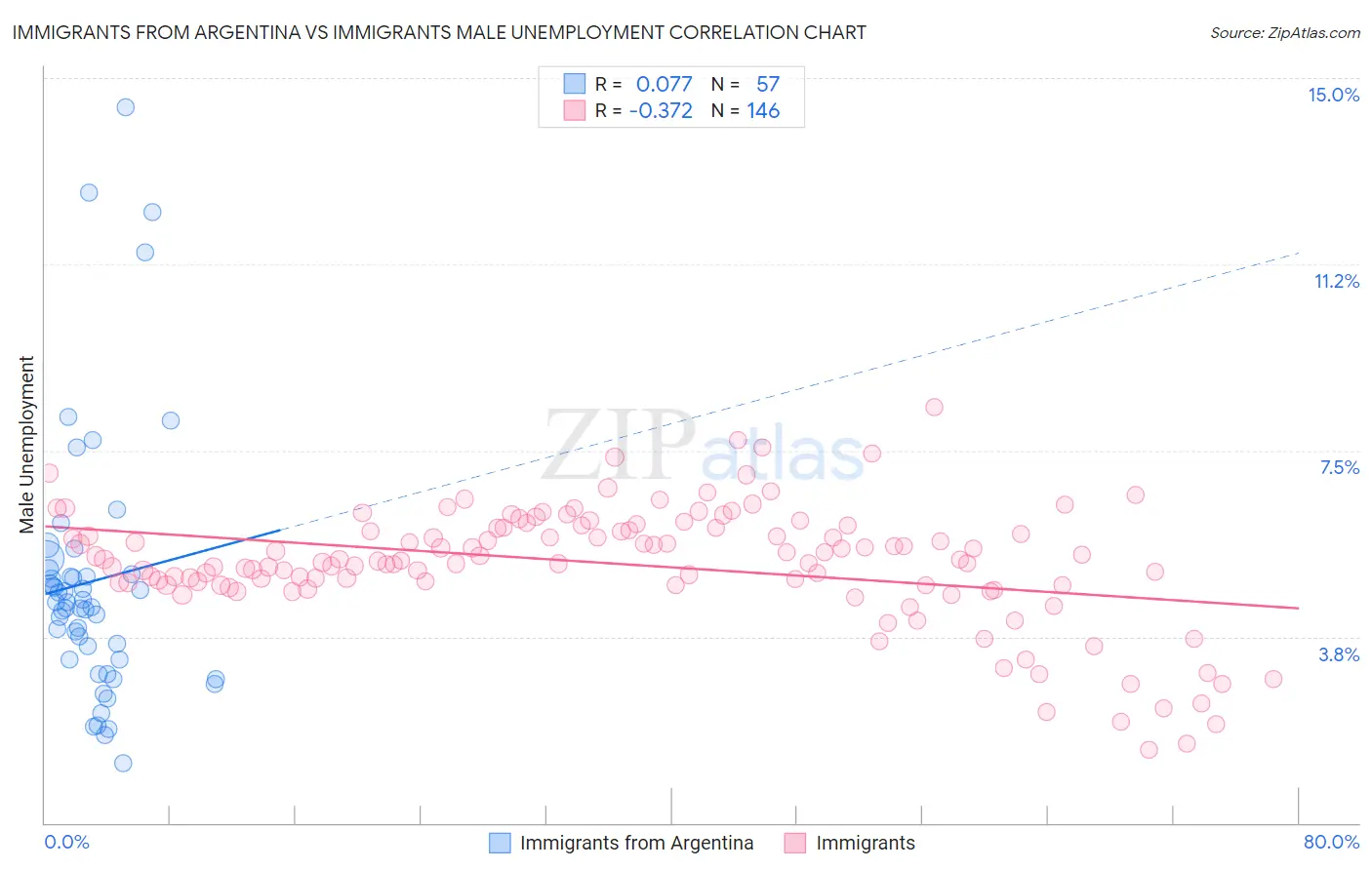 Immigrants from Argentina vs Immigrants Male Unemployment