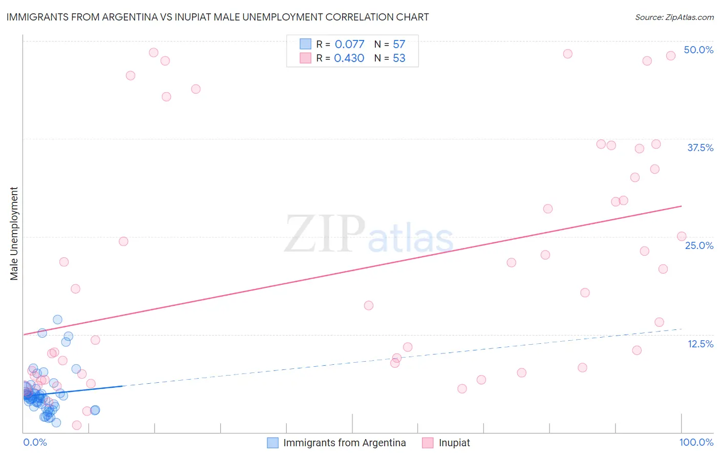 Immigrants from Argentina vs Inupiat Male Unemployment