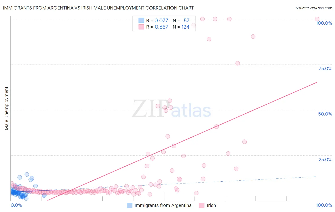 Immigrants from Argentina vs Irish Male Unemployment