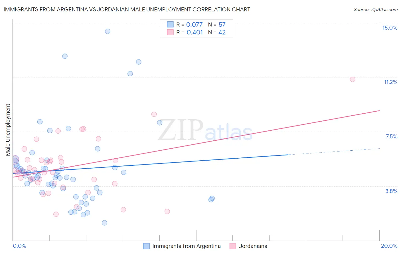 Immigrants from Argentina vs Jordanian Male Unemployment