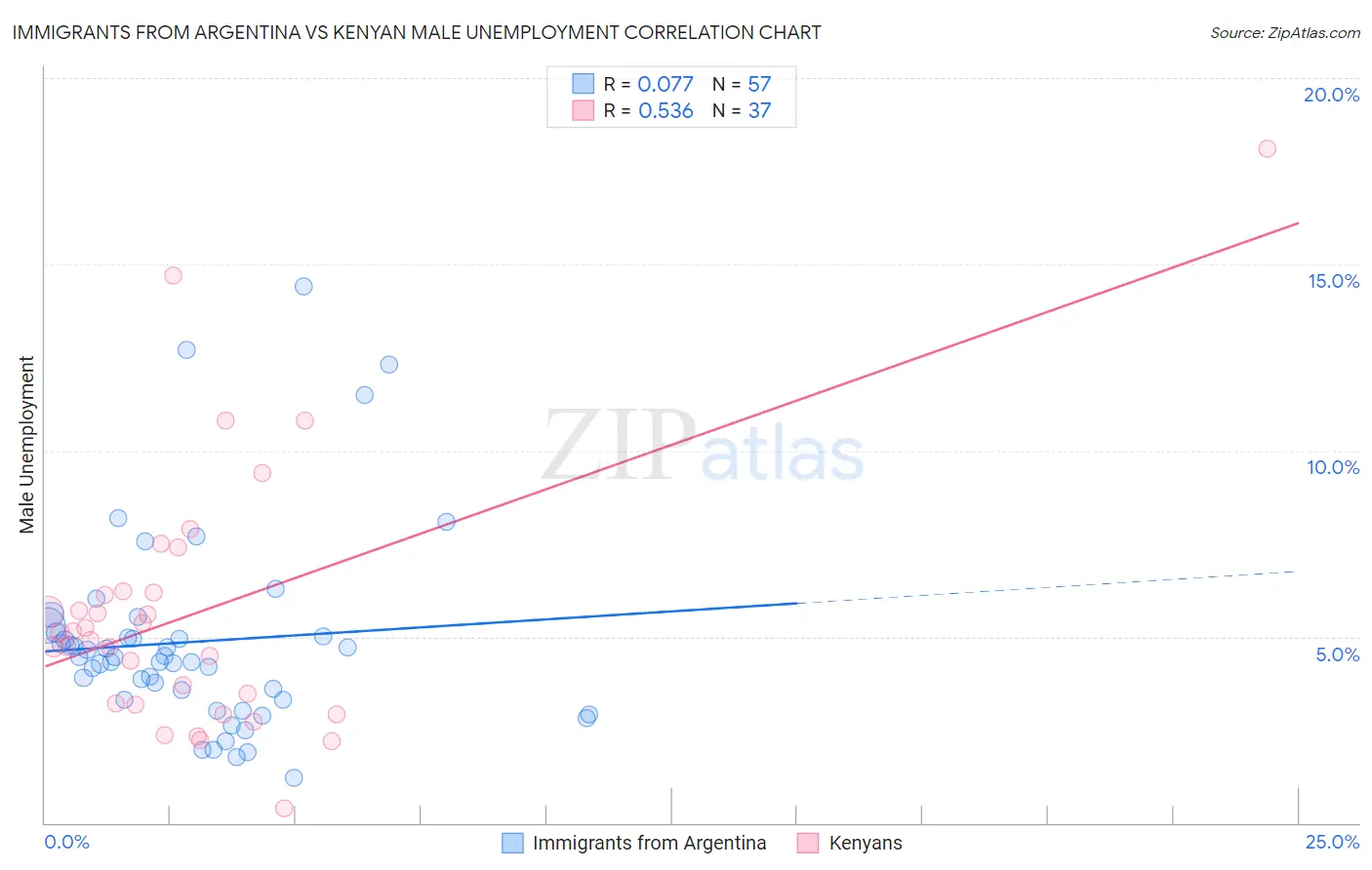 Immigrants from Argentina vs Kenyan Male Unemployment