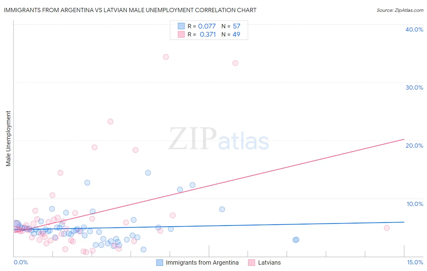 Immigrants from Argentina vs Latvian Male Unemployment