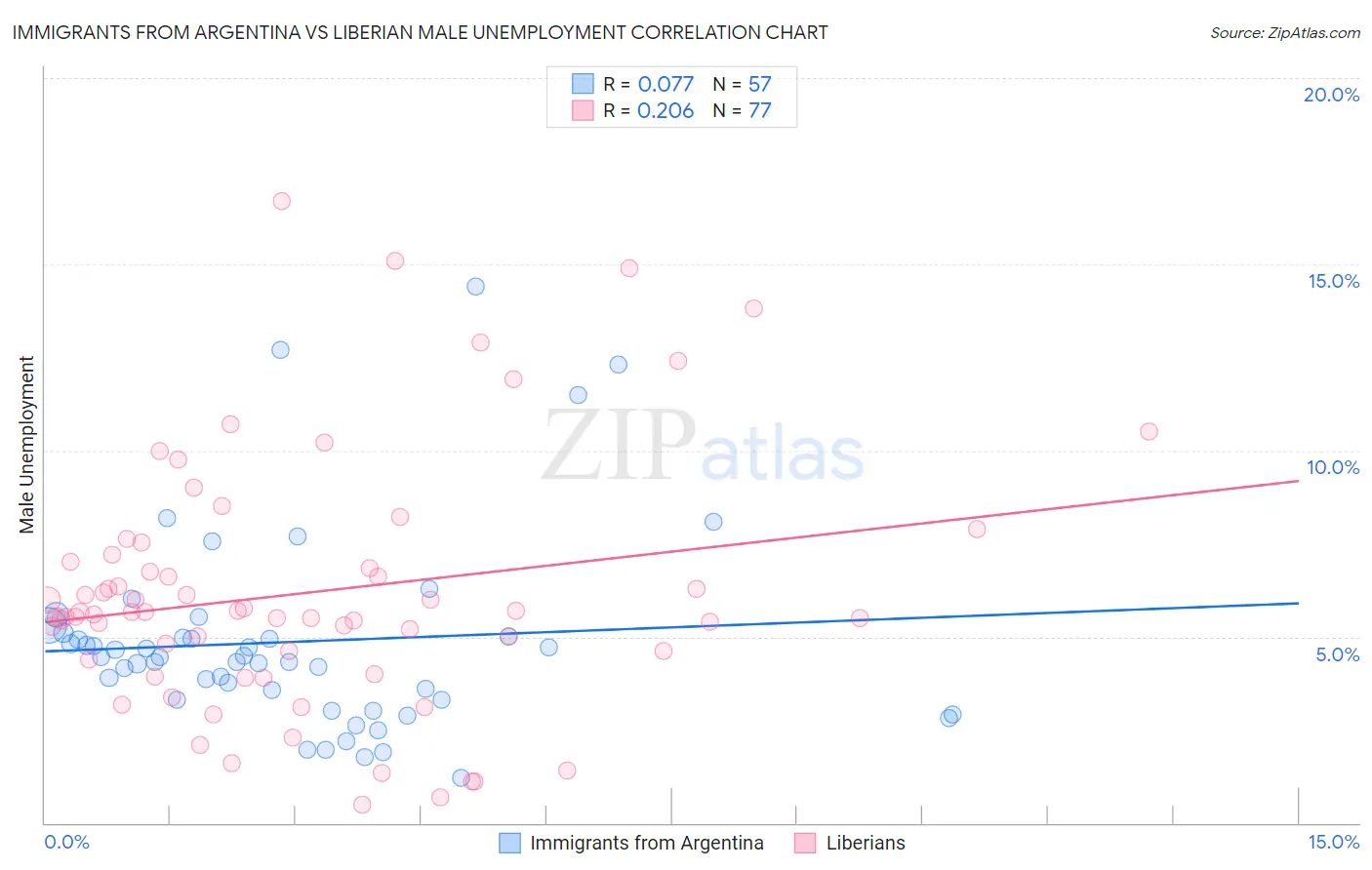 Immigrants from Argentina vs Liberian Male Unemployment
