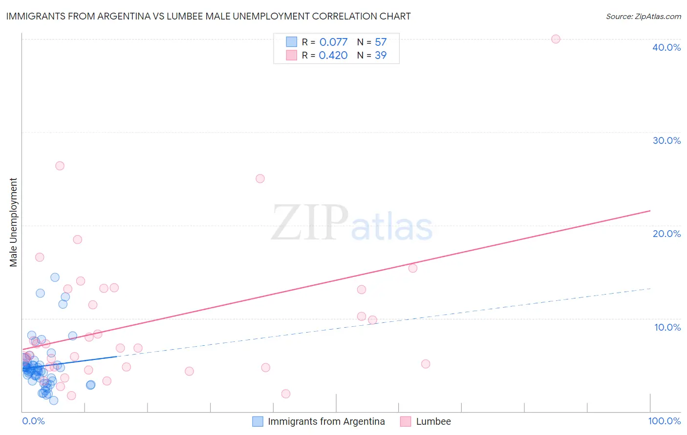 Immigrants from Argentina vs Lumbee Male Unemployment