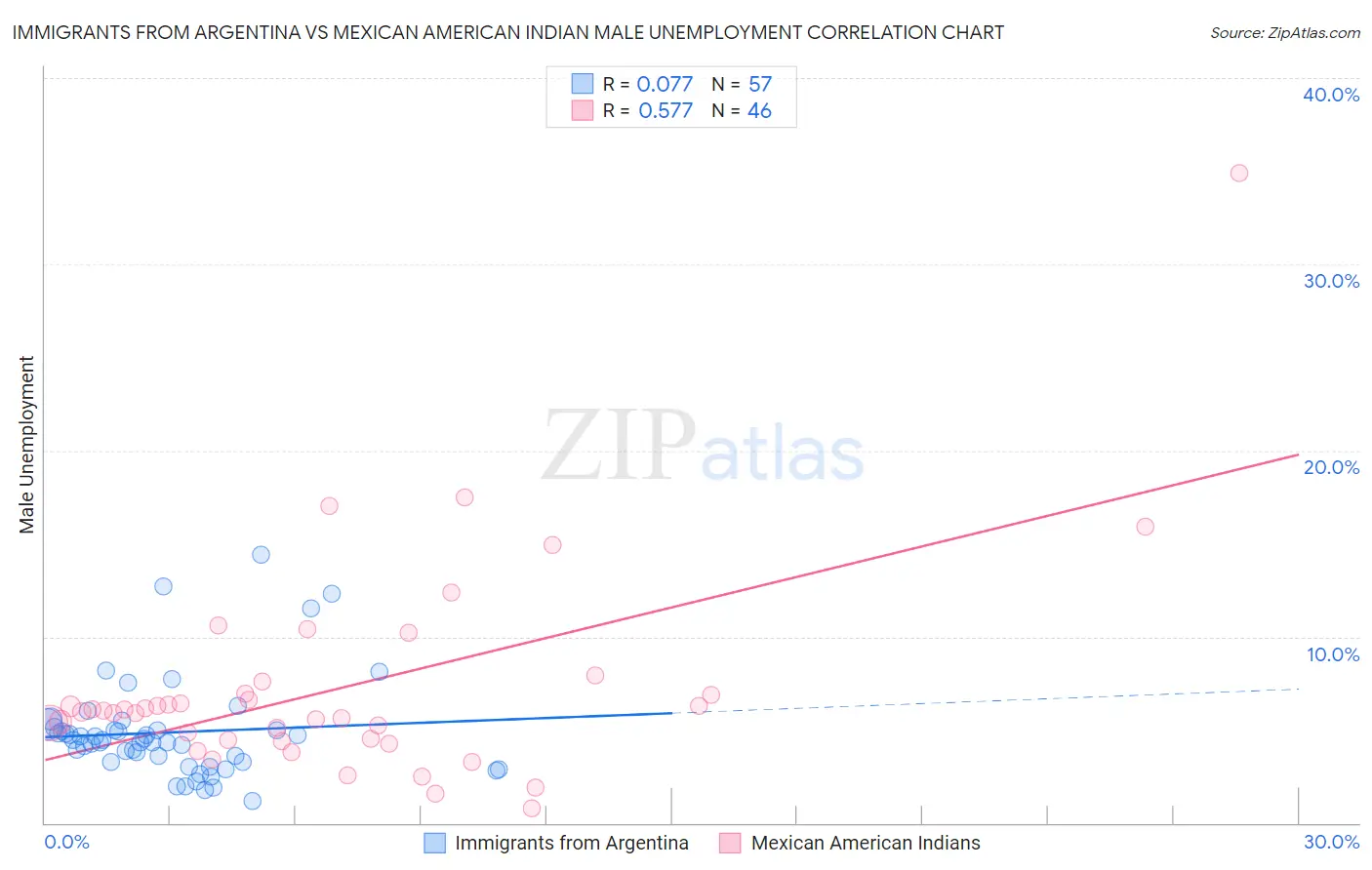 Immigrants from Argentina vs Mexican American Indian Male Unemployment
