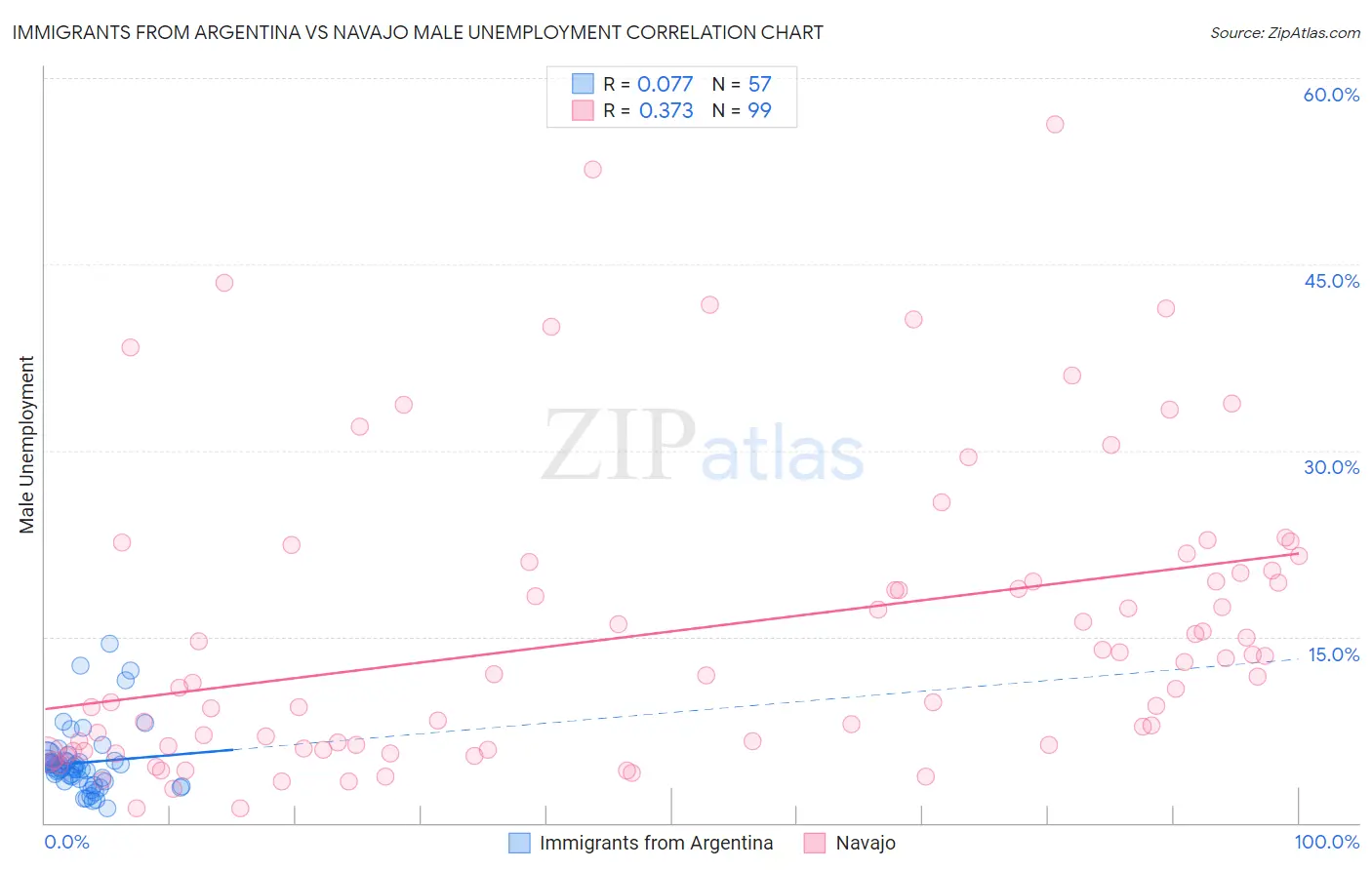 Immigrants from Argentina vs Navajo Male Unemployment